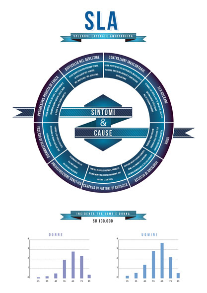 Spot School Award: 1° Premio Sezione Typographic Design al progetto di infografica realizzato dagli studenti per AISLA, a sostegno della ricerca per la SLA.